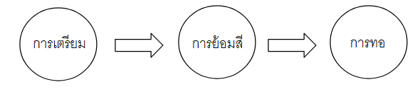 อธิบายภาพ